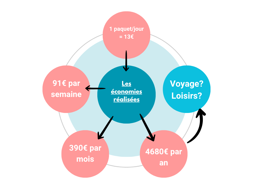 economies du tabac des bulles représentant les économies quand on arrête le tabac